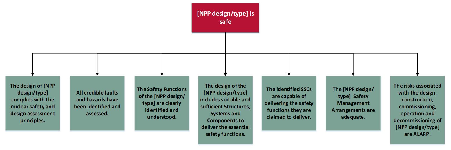 High-Level CAE Structure. 7 Boxes showing different headings for the CAE Structure