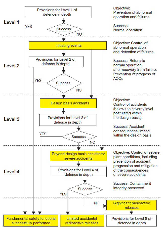 Flow chart for defence in depth