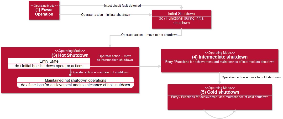 Safety case flow diagram