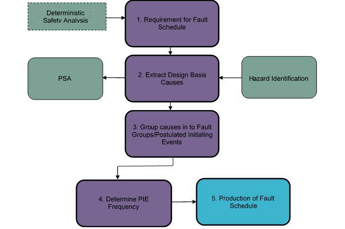 Fault Schedule development flow diagram