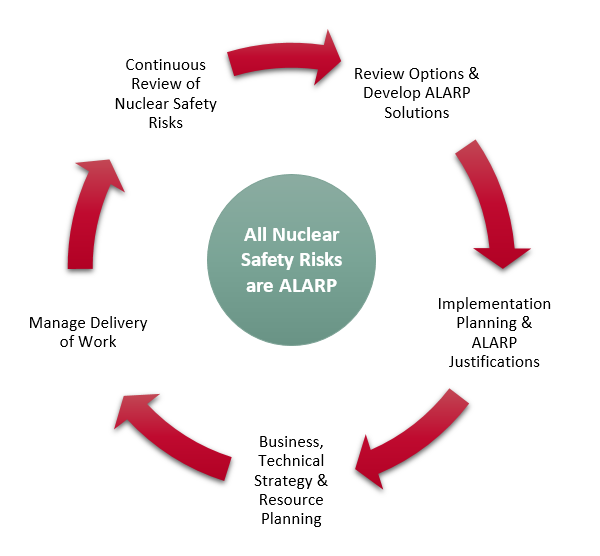 ALARP Cycle Diagram