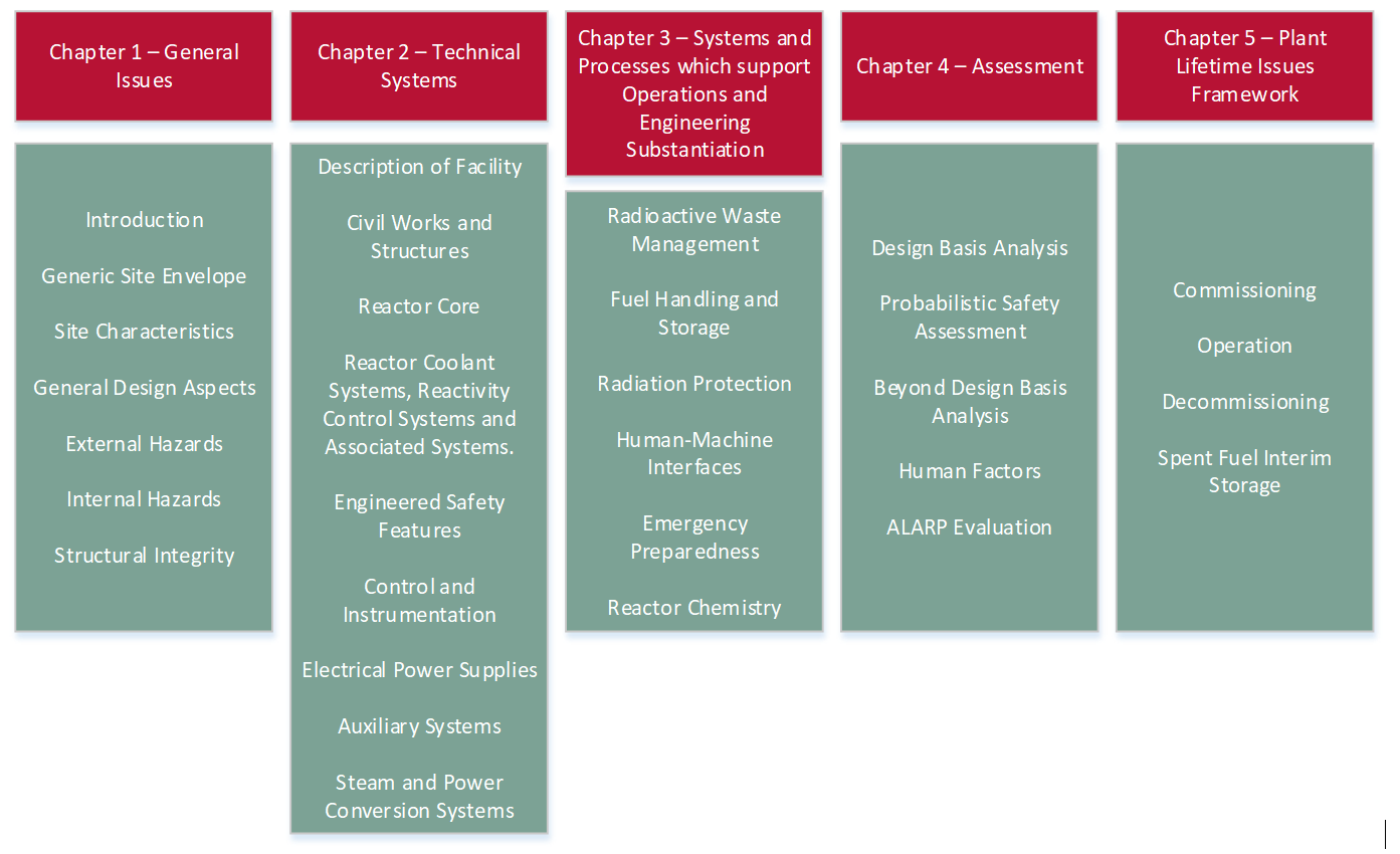 Safety Case Chapter Structure shown in 5 columns; General Issues, Technical Systems, Systems and Processes, Assessment, and Plate Lifetime Issues Framework